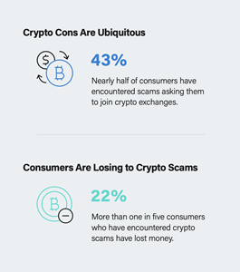 Sift uncovered that nearly half of consumers encounter crypto scams.