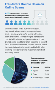 Consumers encounter scams more than any other type of fraudulent content online.