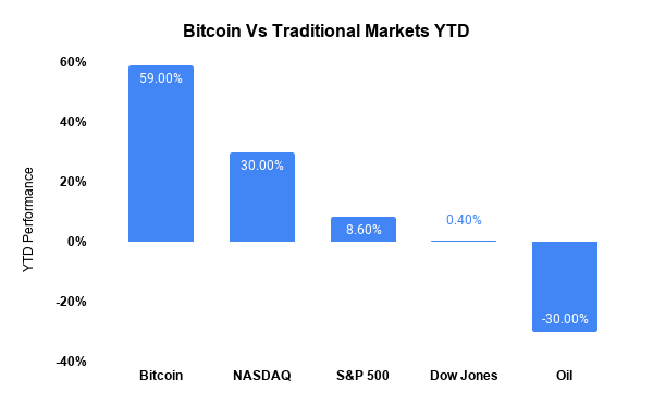 Bitcoin markets 