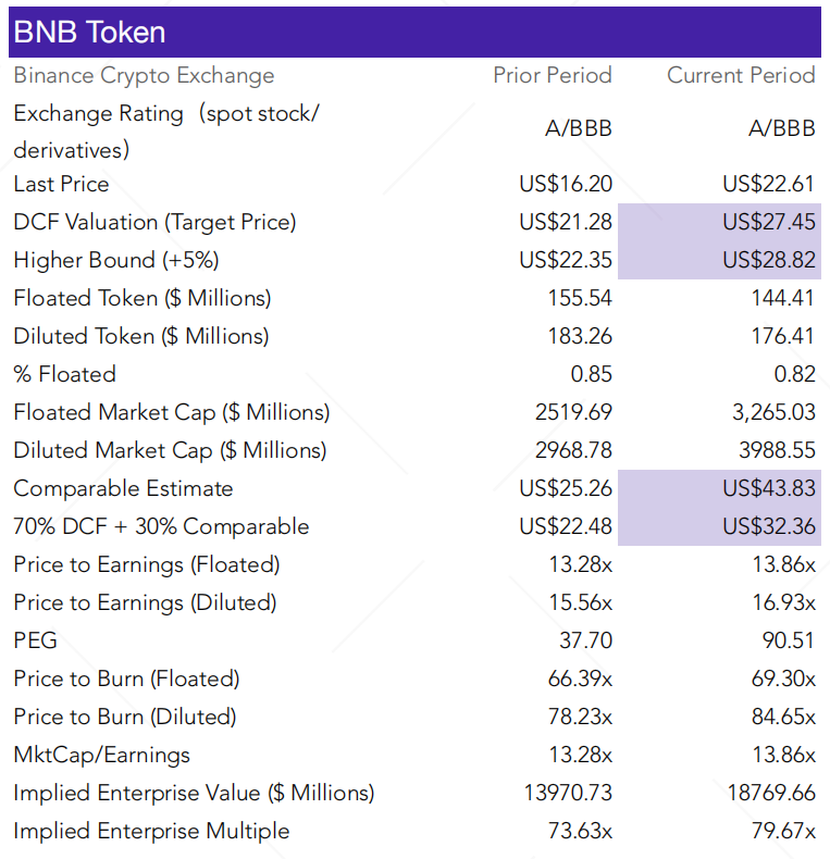 BNB Token
