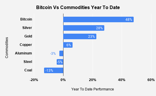 Bitcoin vs Commodities 