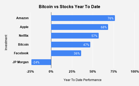 Bitcoin vs stocks 