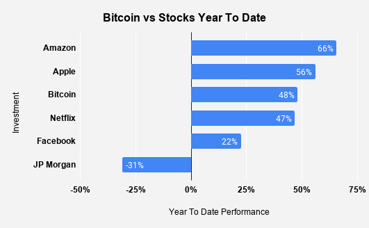 Bitcoin vs stocks 