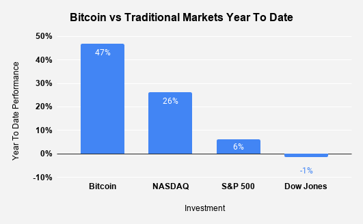 Bitcoins vs traditional markets