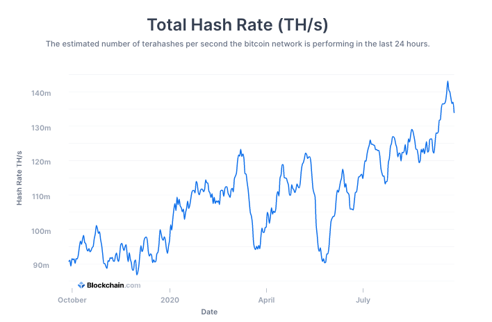 Bitcoin hash rate 