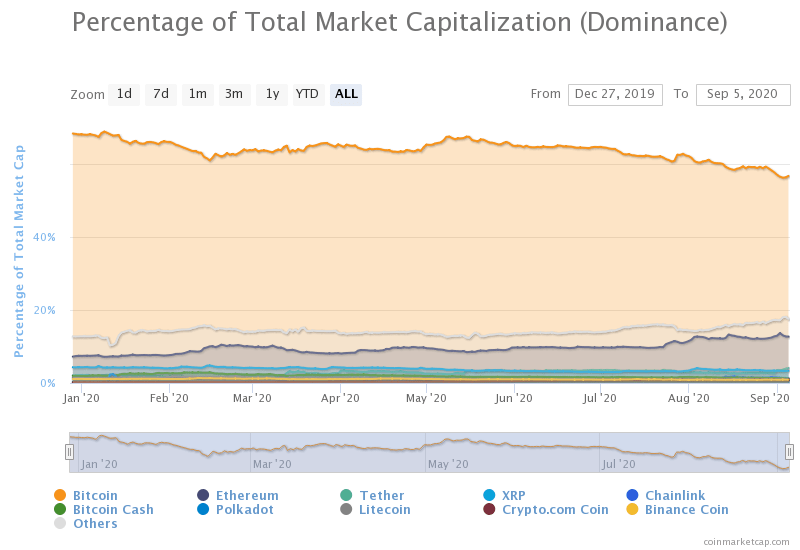 Bitcoin market dominance