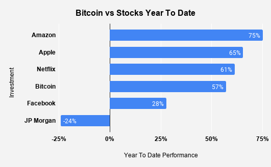 Bitcoin vs stocks year to date 2020
