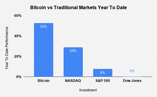 Bitcoin Vs Stock Market 