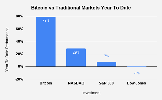 bitcoin vs traditional markets year to date