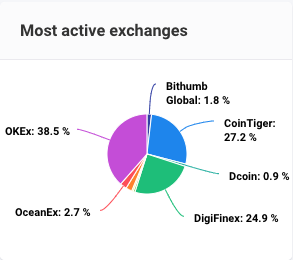 cryptocurrency - CRO crypto.com coin most active exchanges
