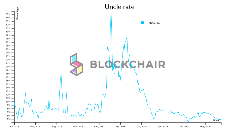 Ethereum Uncle Rate