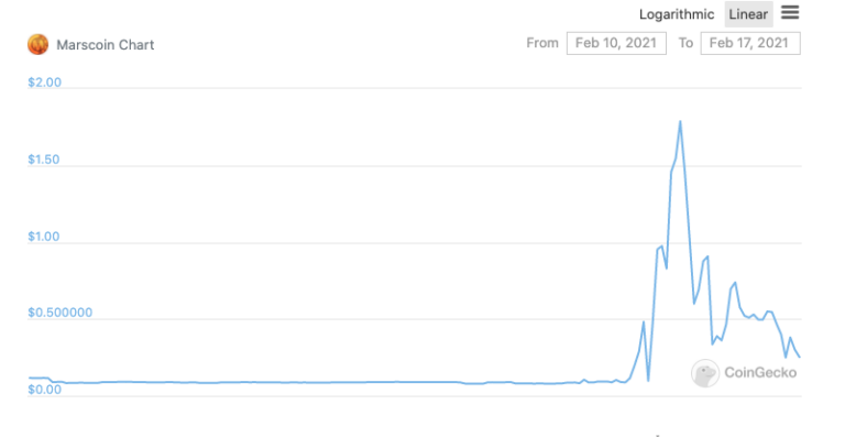 Elon Musk's Tweets Caused Marscoin To Soar 1800% Then It ...