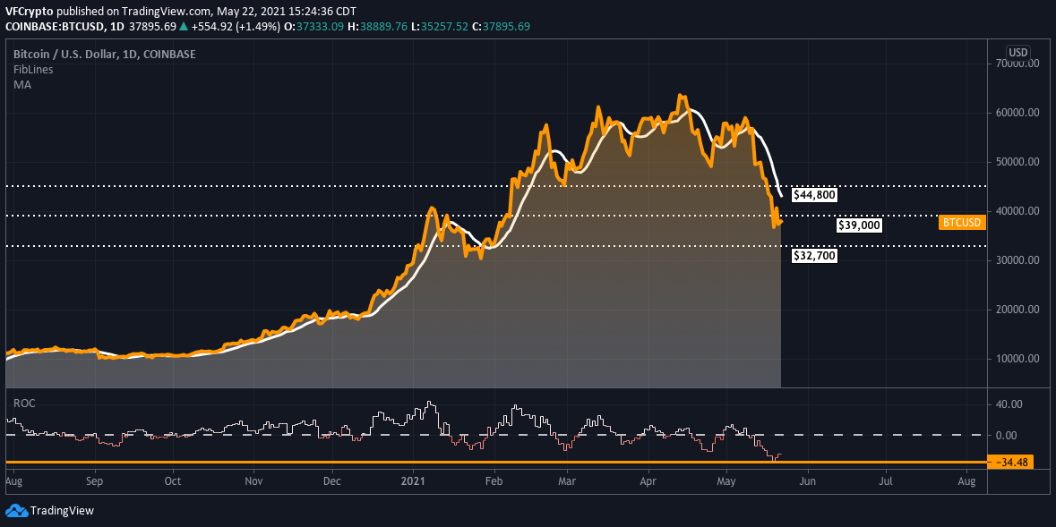 Bitcoin Technical Analysis