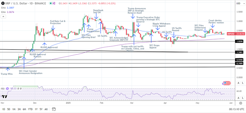 XRP daily chart sends bullish price signals.