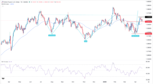 GBP/USD Forecast: Strong Bullish Momentum Builds Ahead of UK CPI Release