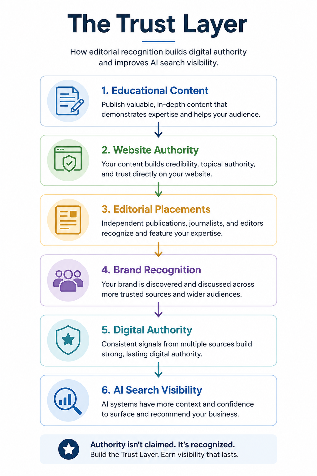 Infographic illustrating The Trust Layer framework, showing how educational content, website authority, editorial placements, brand recognition, and digital authority contribute to AI search visibility.